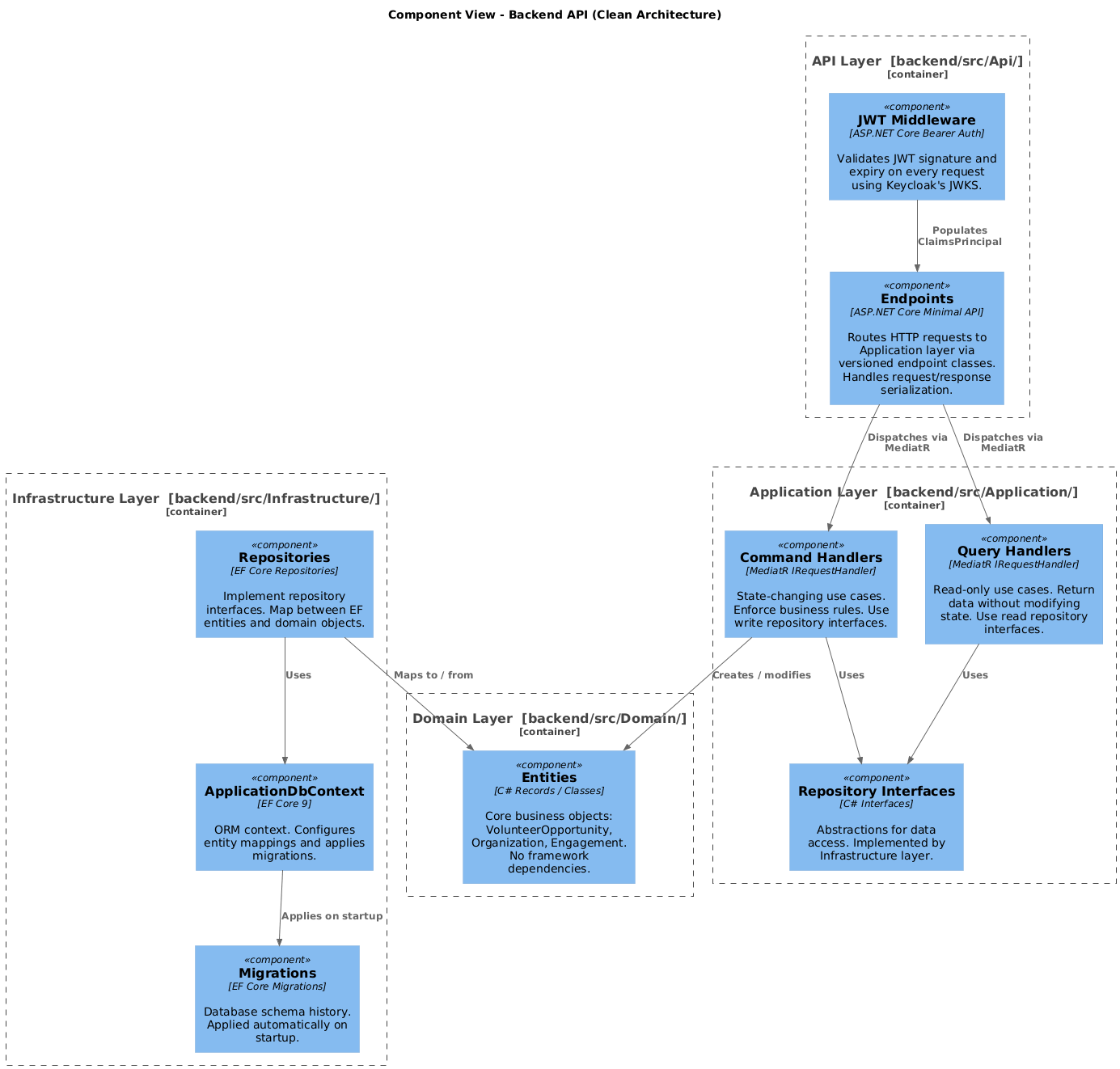 component backend