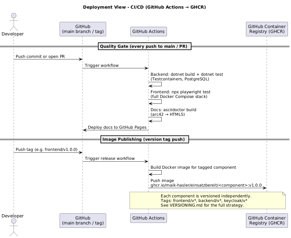 deployment cicd