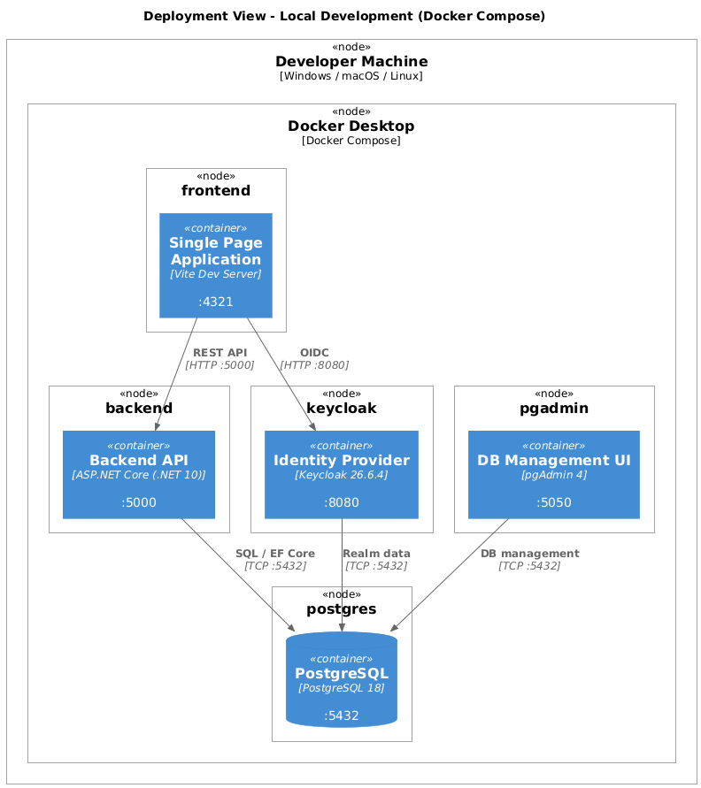 deployment local