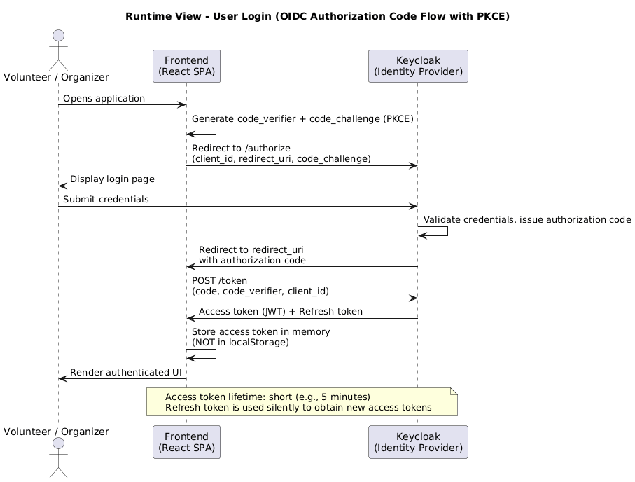 runtime login