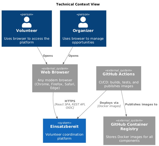 technical context